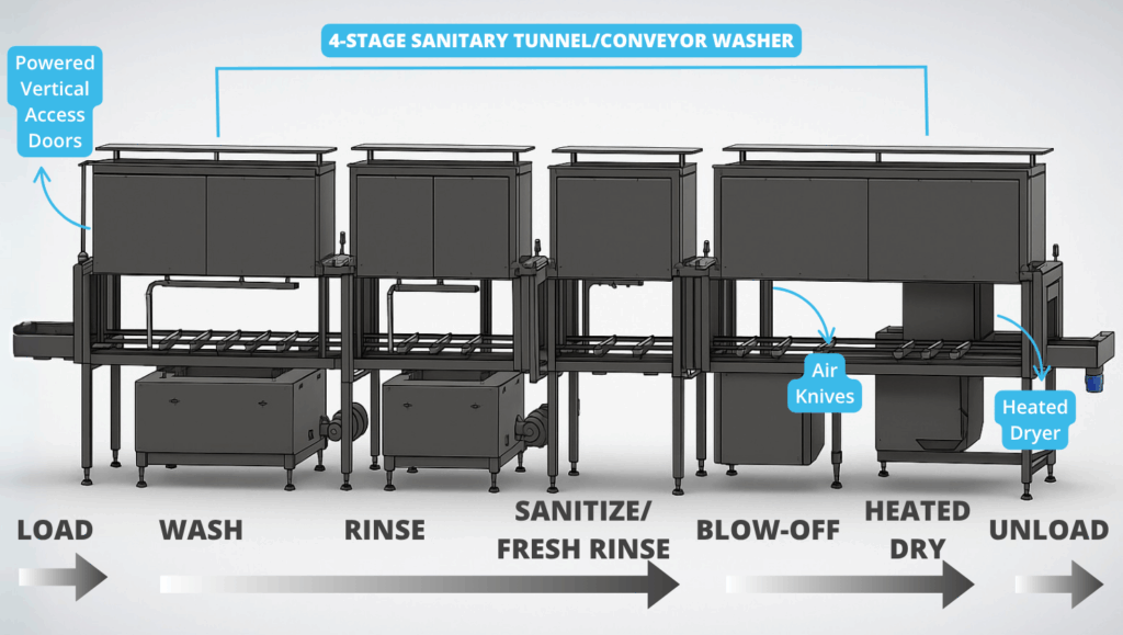 Sanitizing Conveyor or Tunnel washer by Better Engineering. This drawing depicts a cross-cut section of our conveyor washers to provide a deeper understanding of how they work.