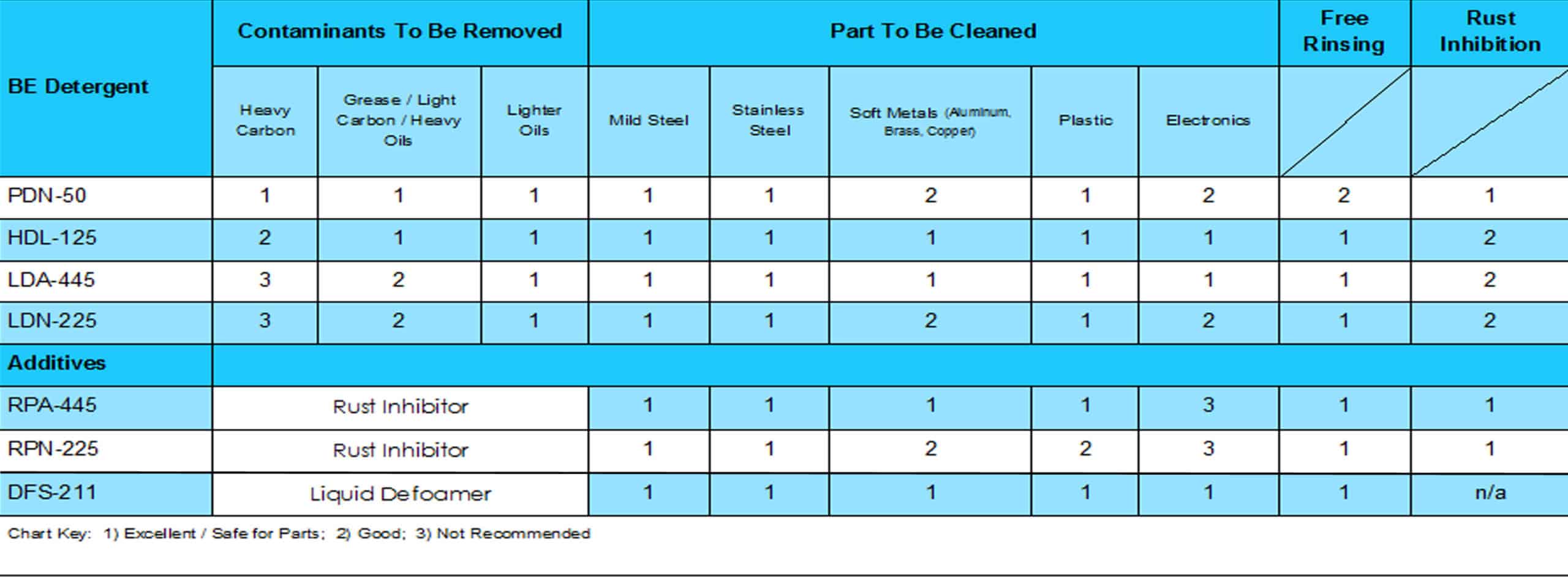 aqueous parts cleaning detergent selection chart