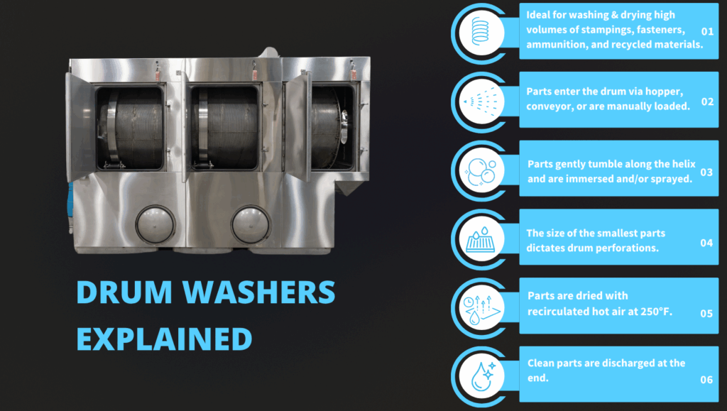 The image depicts a drum washer and the stages it uses to discharge a clean component.
